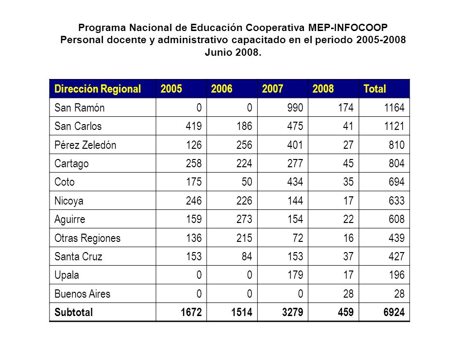 Dirección Regional Total San Ramón