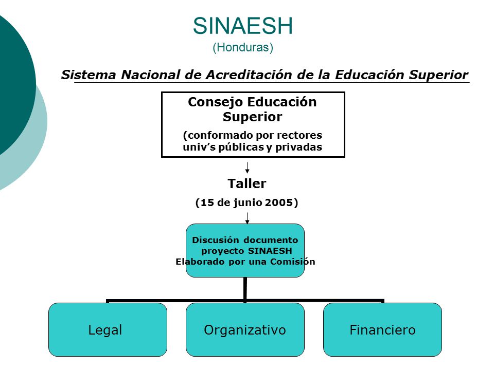SINAESH (Honduras) Sistema Nacional de Acreditación de la Educación Superior. Consejo Educación Superior.