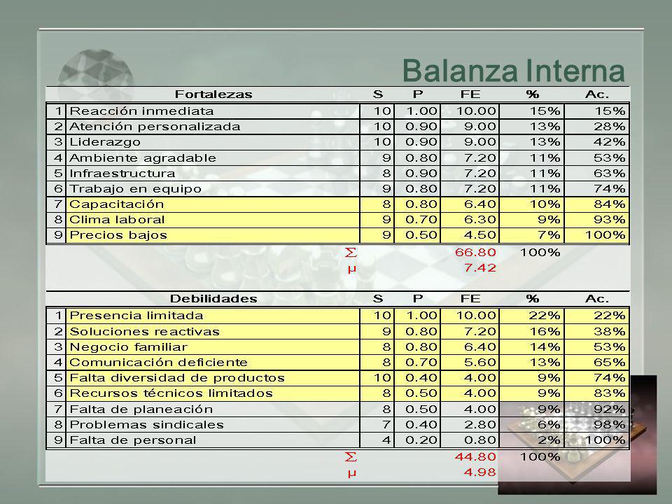 Balanza Interna