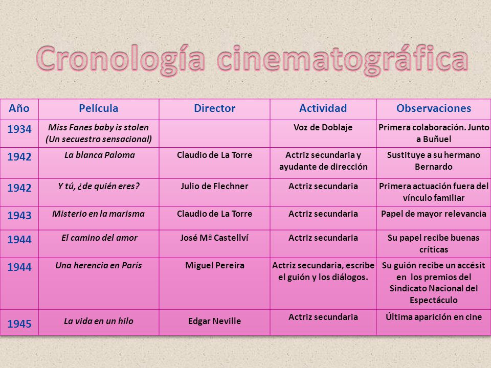Cronología cinematográfica