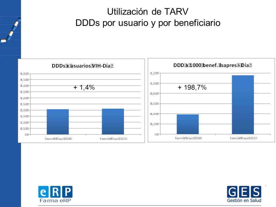 Utilización de TARV DDDs por usuario y por beneficiario