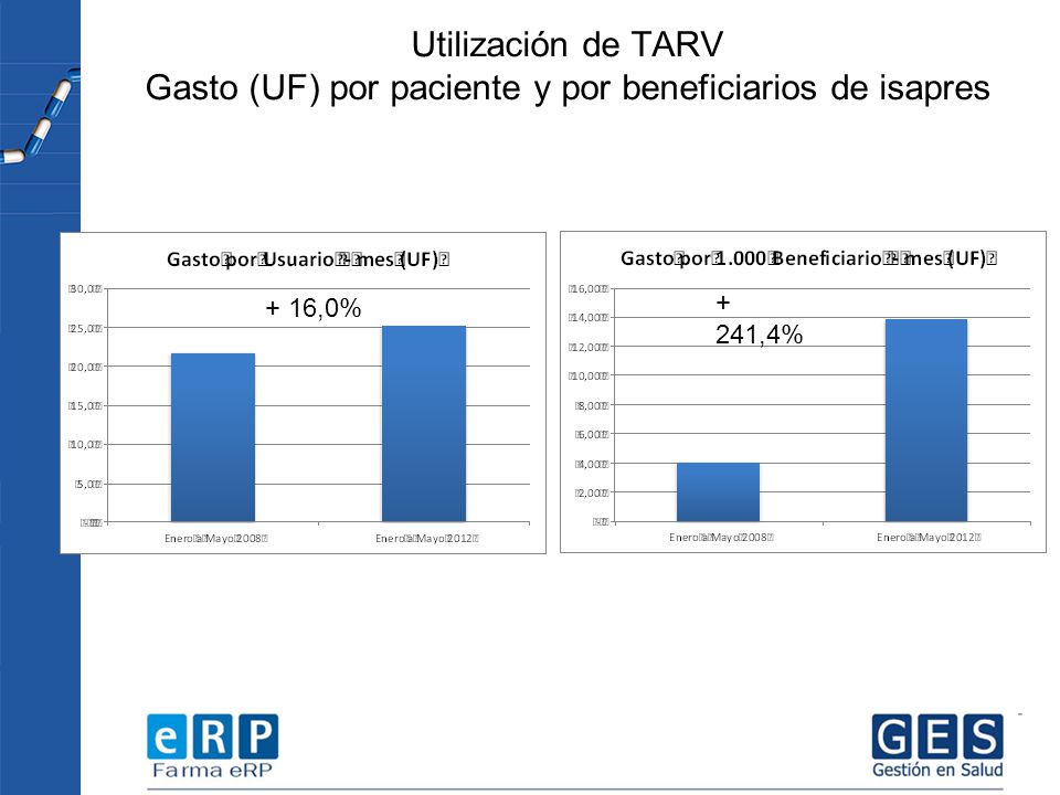 Utilización de TARV Gasto (UF) por paciente y por beneficiarios de isapres