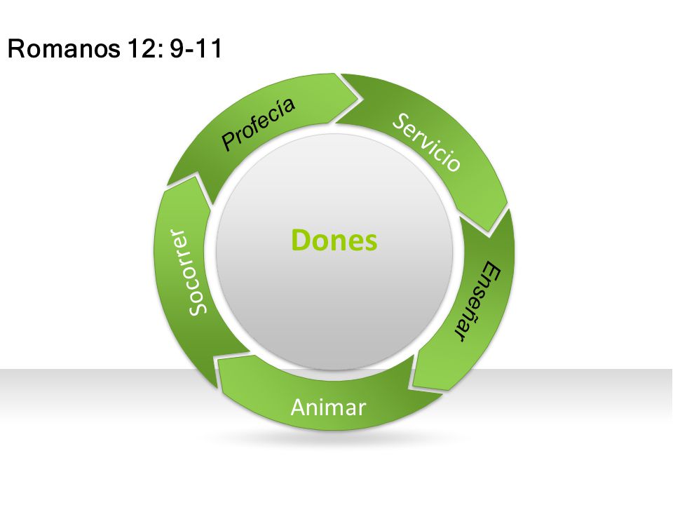 Romanos 12: 9-11 Profecía Servicio Dones Socorrer Enseñar Animar