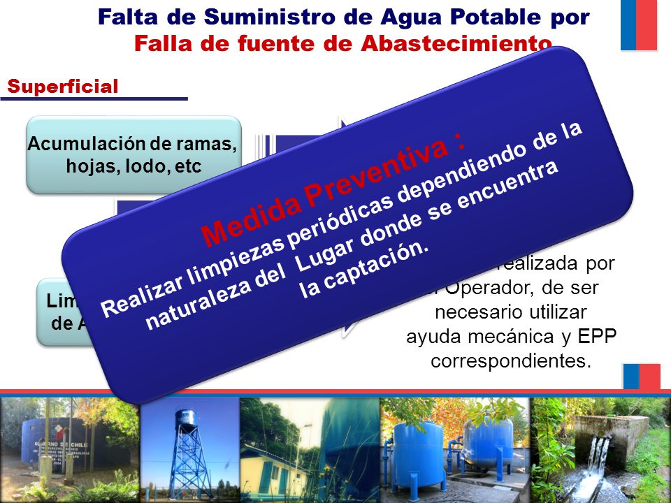 Falta de Suministro de Agua Potable por Falla de fuente de Abastecimiento