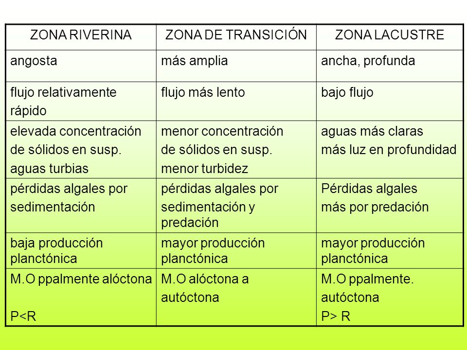 ZONA RIVERINA ZONA DE TRANSICIÓN. ZONA LACUSTRE. angosta. más amplia. ancha, profunda. flujo relativamente.