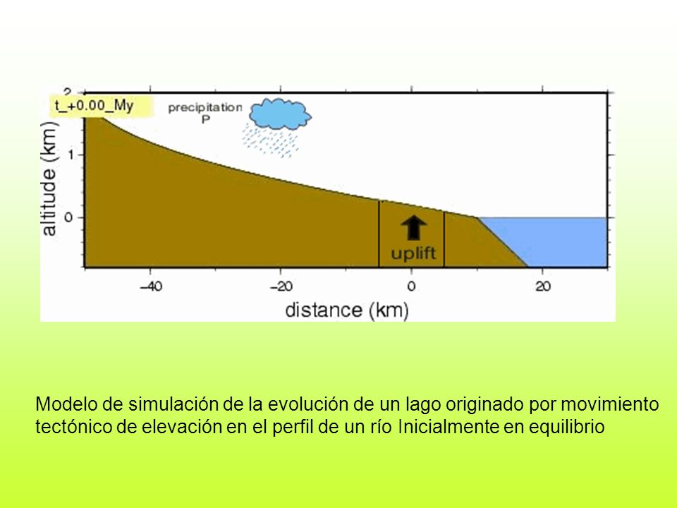 Modelo de simulación de la evolución de un lago originado por movimiento tectónico de elevación en el perfil de un río Inicialmente en equilibrio