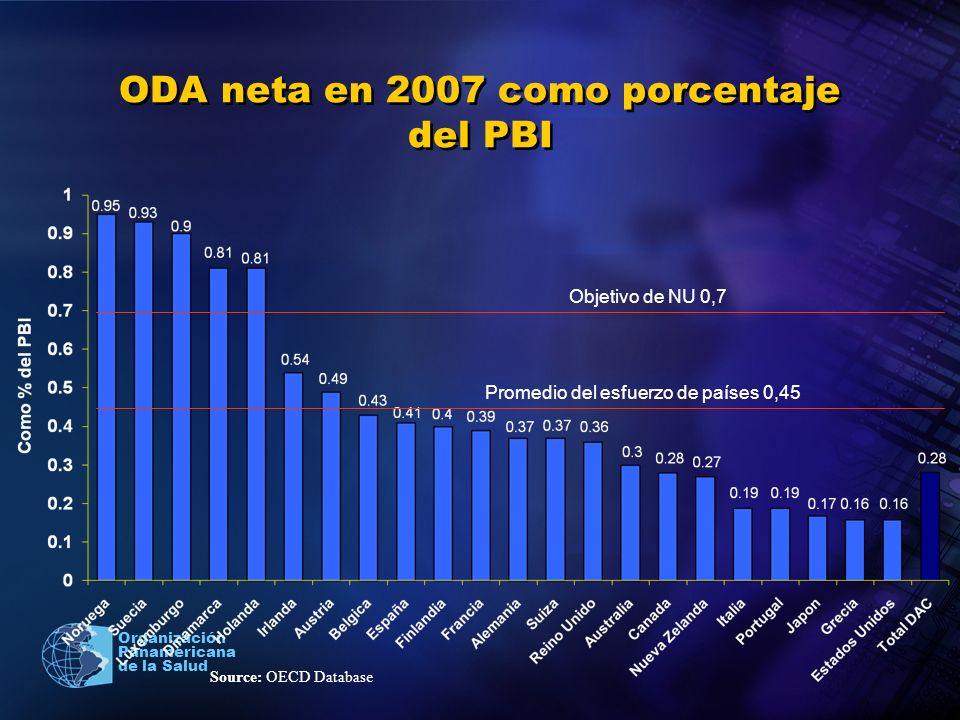 ODA neta en 2007 como porcentaje del PBI