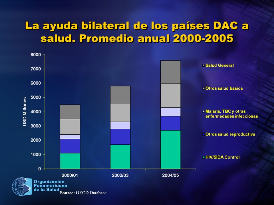 La ayuda bilateral de los países DAC a salud. Promedio anual