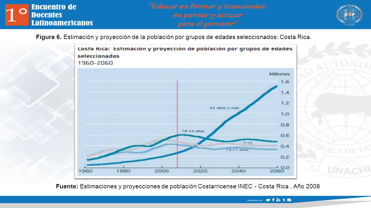 Figura 6. Estimación y proyección de la población por grupos de edades seleccionados: Costa Rica.