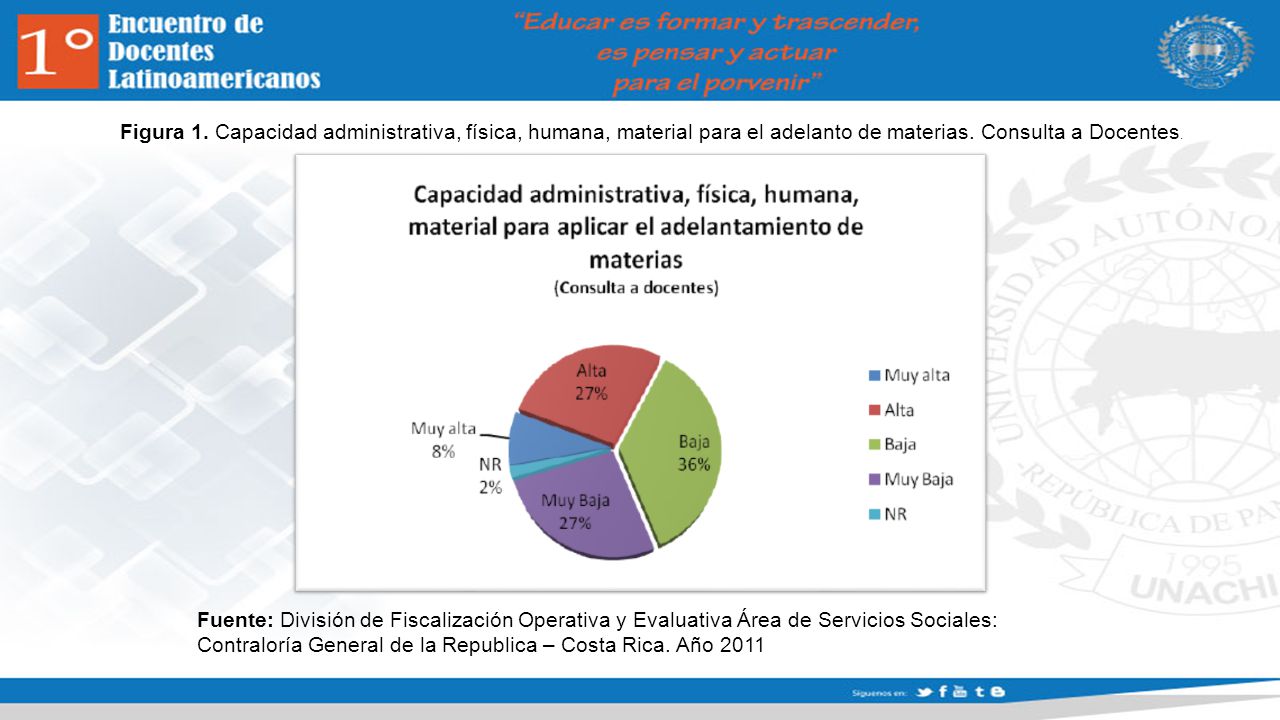 Figura 1. Capacidad administrativa, física, humana, material para el adelanto de materias. Consulta a Docentes.