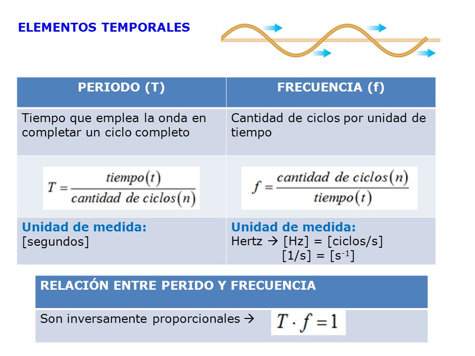 ELEMENTOS TEMPORALES PERIODO (T) FRECUENCIA (f) Tiempo que emplea la onda en completar un ciclo completo.