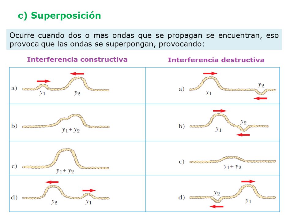c) Superposición Ocurre cuando dos o mas ondas que se propagan se encuentran, eso provoca que las ondas se superpongan, provocando: