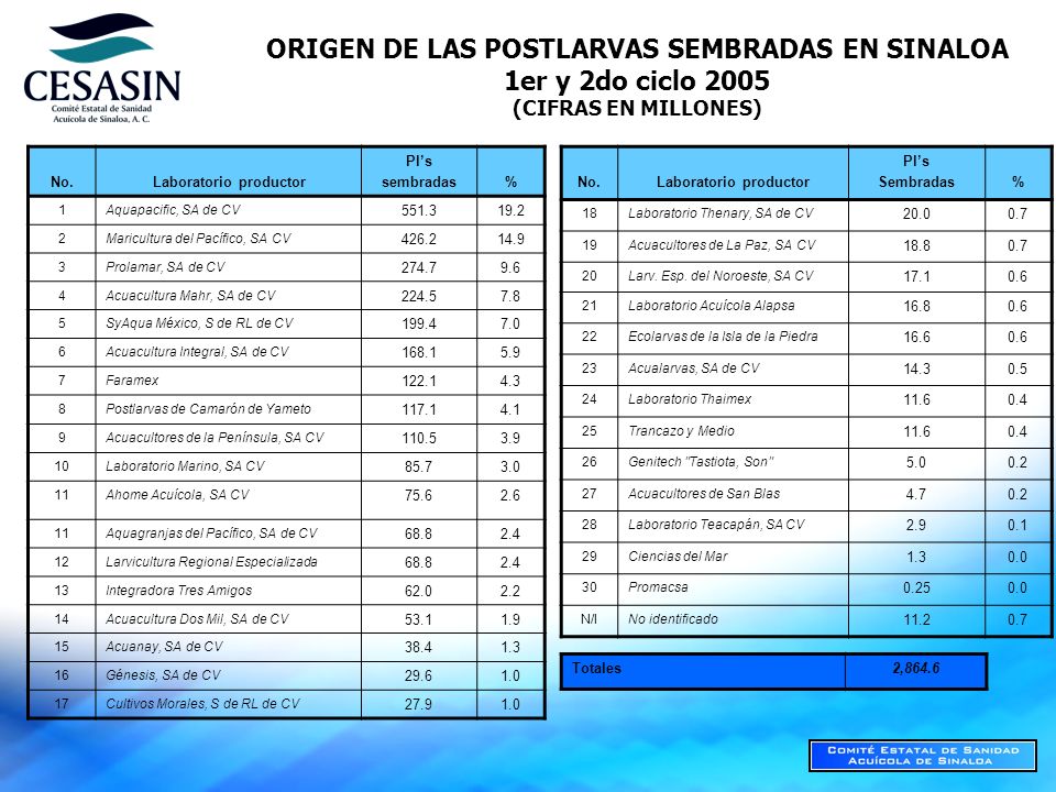 ORIGEN DE LAS POSTLARVAS SEMBRADAS EN SINALOA 1er y 2do ciclo 2005