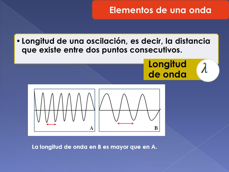 Elementos de una onda La longitud de onda en B es mayor que en A.