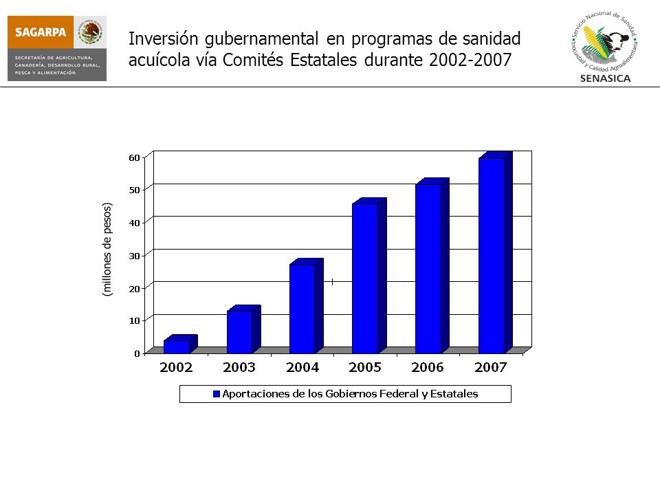 Inversión gubernamental en programas de sanidad acuícola vía Comités Estatales durante