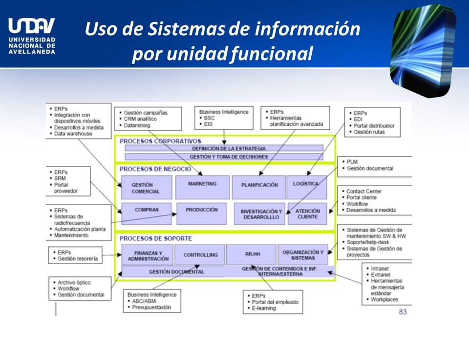 Uso de Sistemas de información por unidad funcional