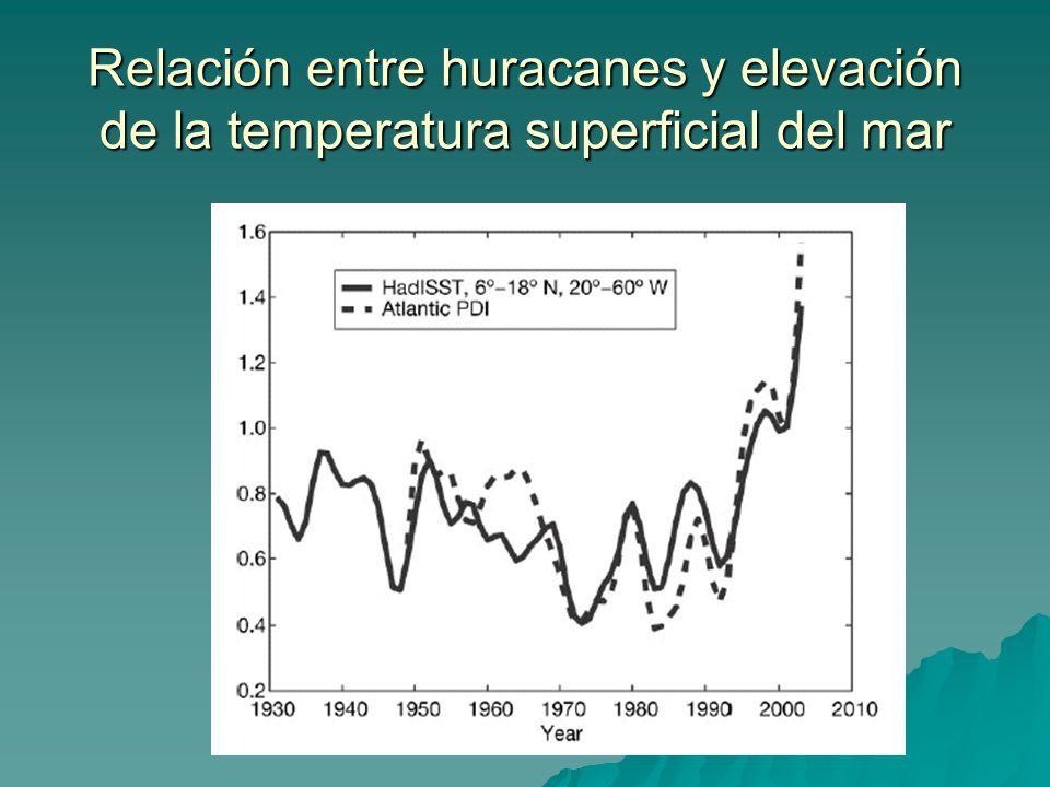 Relación entre huracanes y elevación de la temperatura superficial del mar