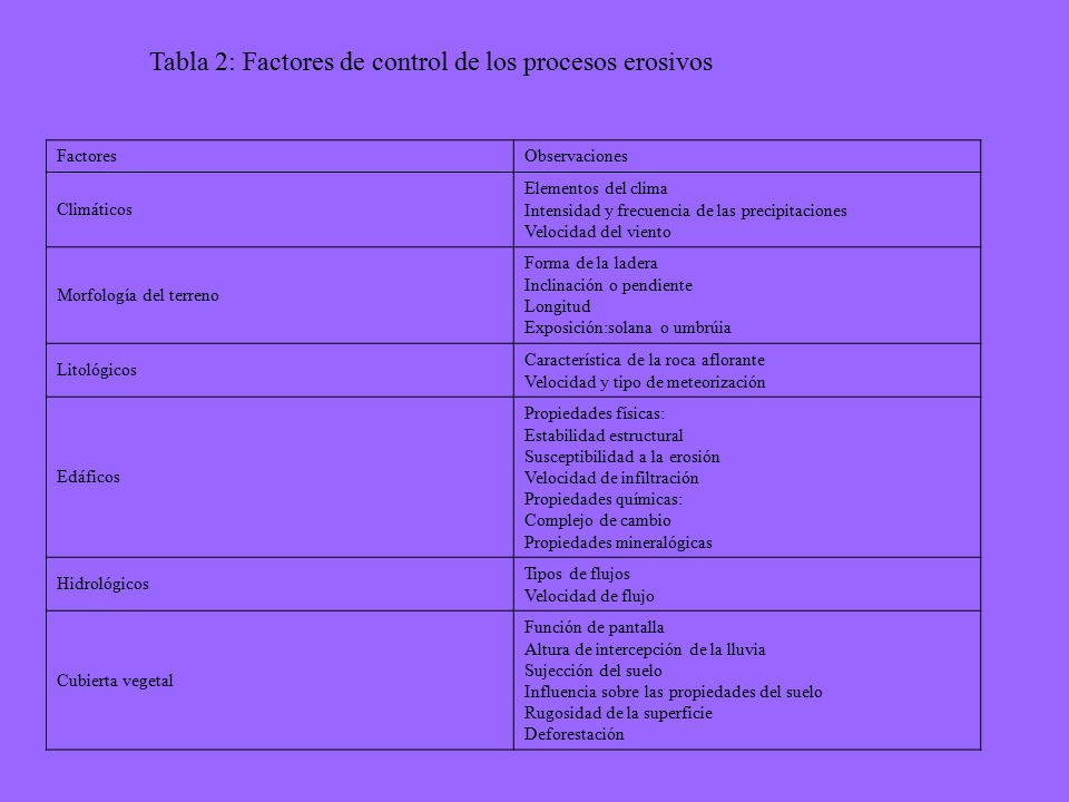 Tabla 2: Factores de control de los procesos erosivos