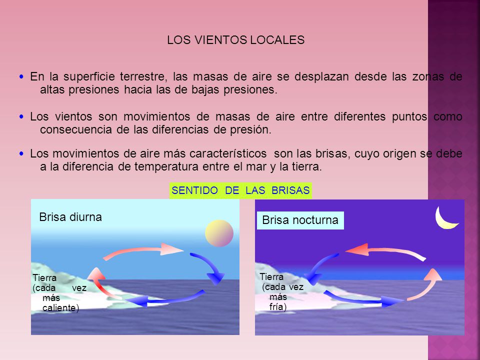 LOS VIENTOS LOCALES En la superficie terrestre, las masas de aire se desplazan desde las zonas de altas presiones hacia las de bajas presiones.