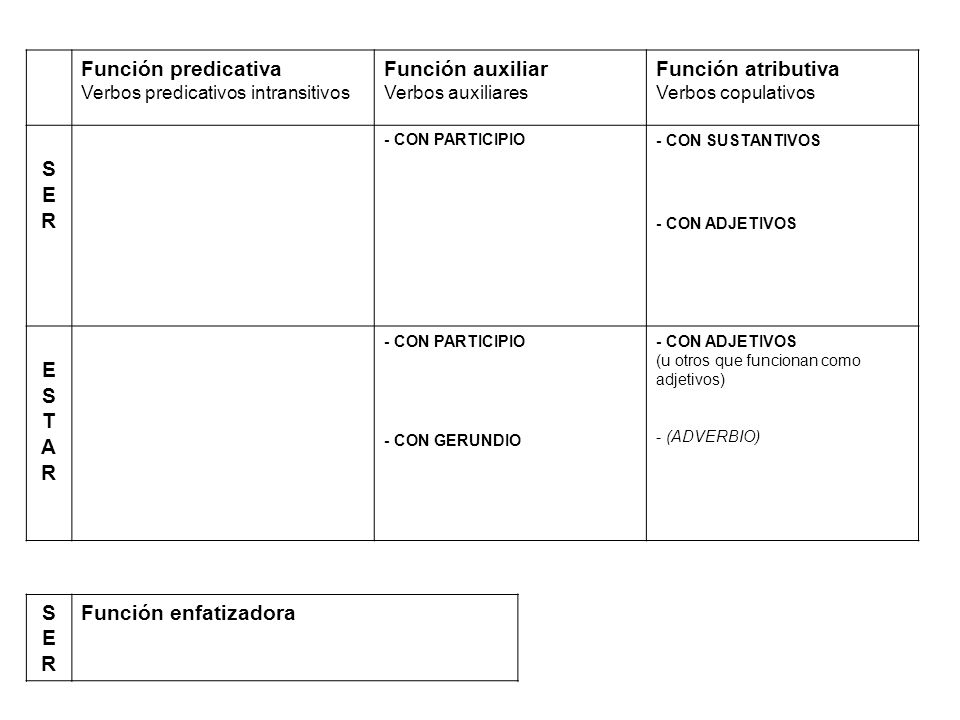 Función predicativa Función auxiliar Función atributiva S E R T A S E