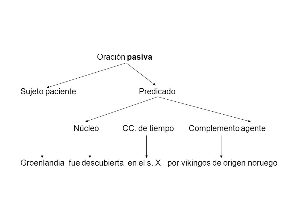 Oración pasiva Sujeto paciente Predicado. Núcleo CC. de tiempo Complemento agente.