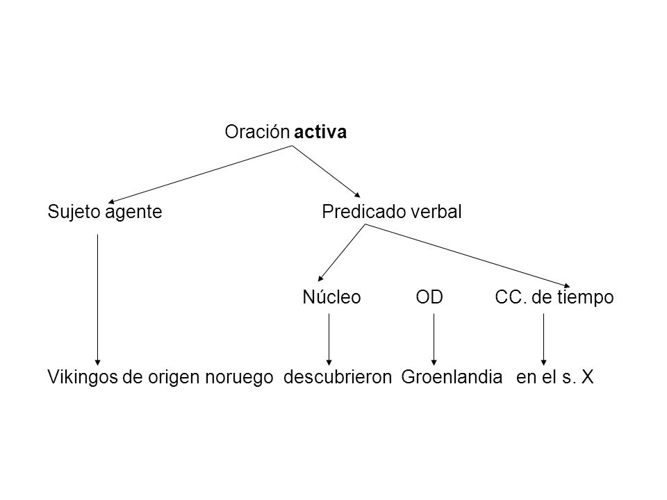 Oración activa Sujeto agente Predicado verbal. Núcleo OD CC. de tiempo.