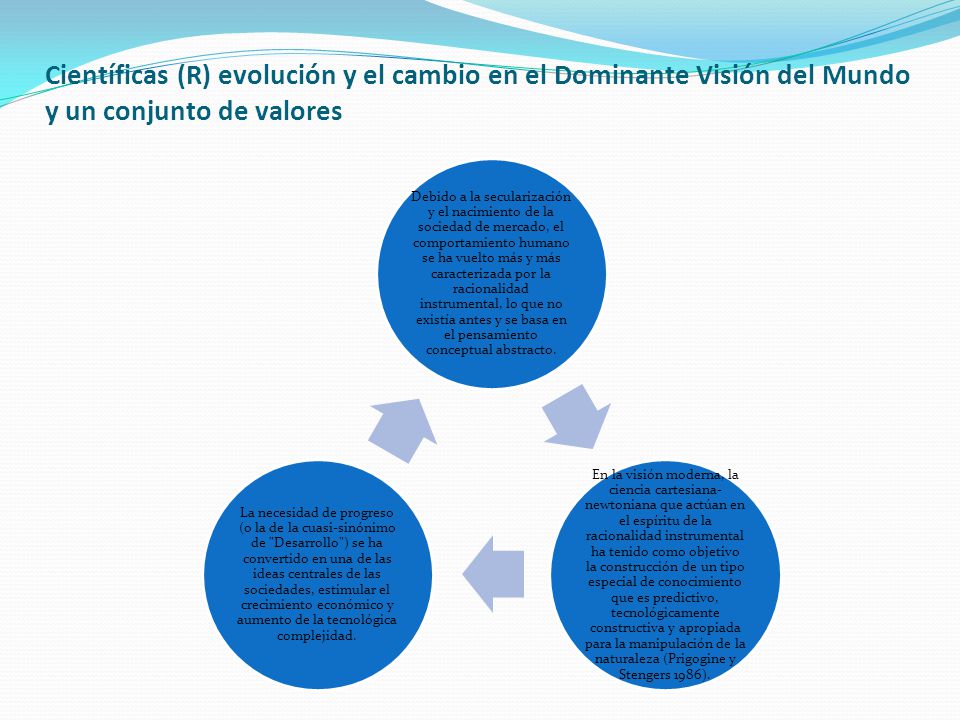 Científicas (R) evolución y el cambio en el Dominante Visión del Mundo y un conjunto de valores