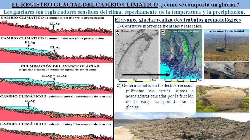 EL REGISTRO GLACIAL DEL CAMBIO CLIMÁTICO: ¿cómo se comporta un glaciar