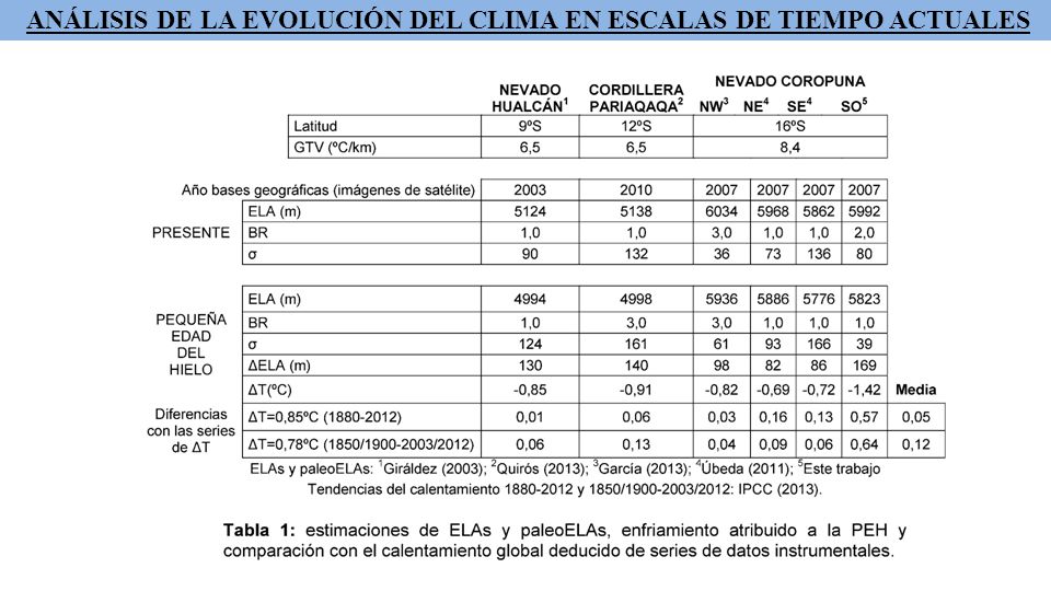ANÁLISIS DE LA EVOLUCIÓN DEL CLIMA EN ESCALAS DE TIEMPO ACTUALES