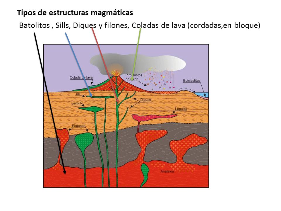 Tipos de estructuras magmáticas Batolitos , Sills, Diques y filones, Coladas de lava (cordadas,en bloque)