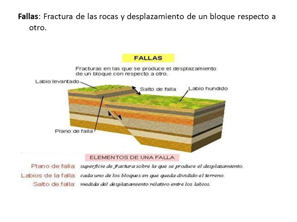 Fallas: Fractura de las rocas y desplazamiento de un bloque respecto a otro.