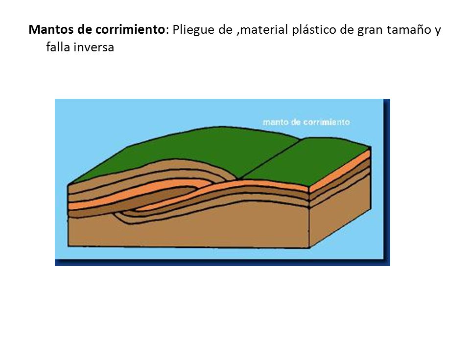 Mantos de corrimiento: Pliegue de ,material plástico de gran tamaño y falla inversa