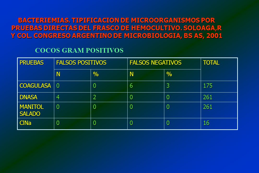 BACTERIEMIAS. TIPIFICACION DE MICROORGANISMOS POR PRUEBAS DIRECTAS DEL FRASCO DE HEMOCULTIVO. SOLOAGA,R Y COL. CONGRESO ARGENTINO DE MICROBIOLOGIA, BS AS, 2001