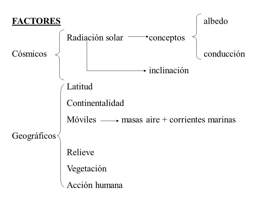 FACTORES albedo Radiación solar conceptos. Cósmicos conducción. inclinación. Latitud. Continentalidad.