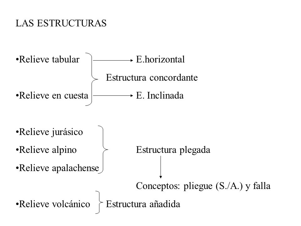 LAS ESTRUCTURAS Relieve tabular E.horizontal. Estructura concordante. Relieve en cuesta E. Inclinada.