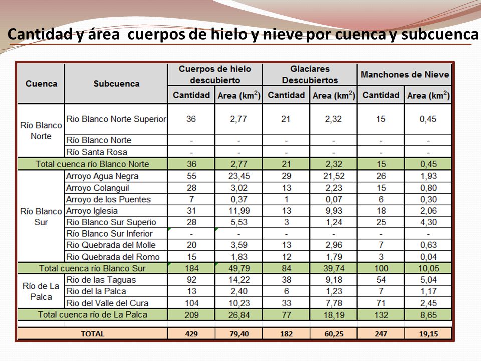 Cantidad y área cuerpos de hielo y nieve por cuenca y subcuenca