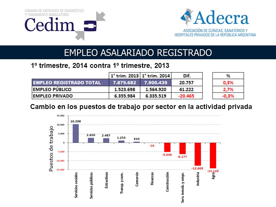 Cambio en los puestos de trabajo por sector en la actividad privada