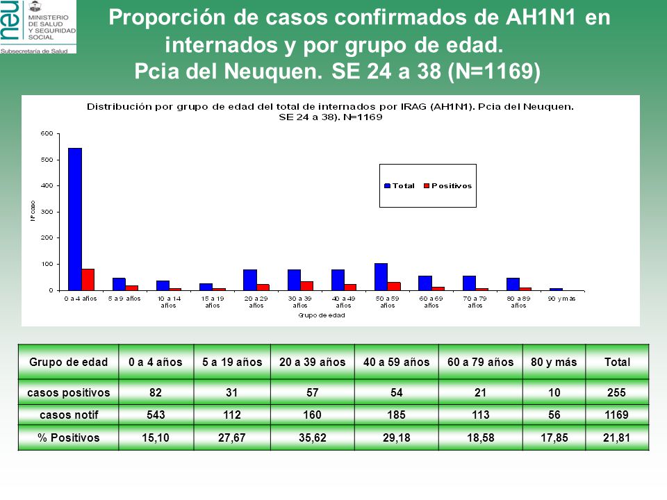 Proporción de casos confirmados de AH1N1 en internados y por grupo de edad. Pcia del Neuquen. SE 24 a 38 (N=1169)