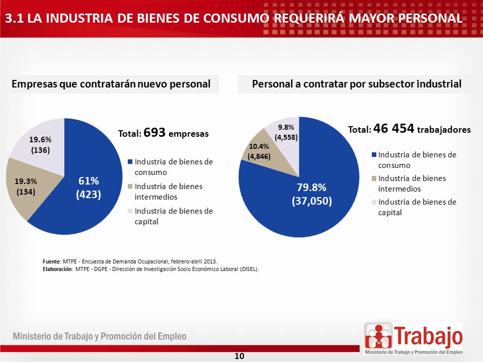 3.1 LA INDUSTRIA DE BIENES DE CONSUMO REQUERIRÁ MAYOR PERSONAL