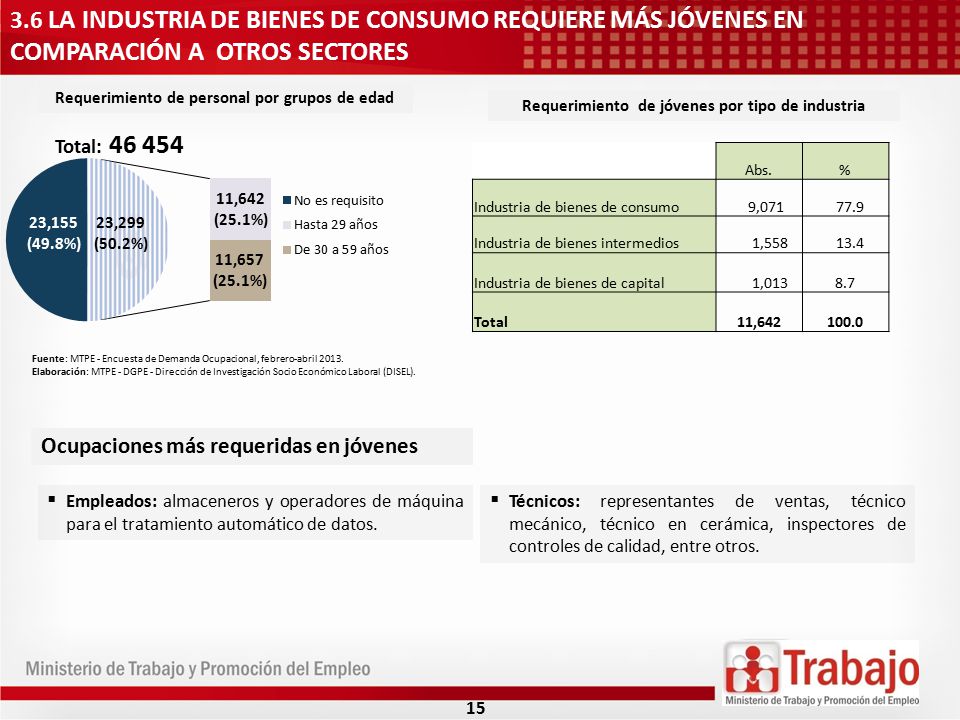 3.6 LA INDUSTRIA DE BIENES DE CONSUMO REQUIERE MÁS JÓVENES EN COMPARACIÓN A OTROS SECTORES