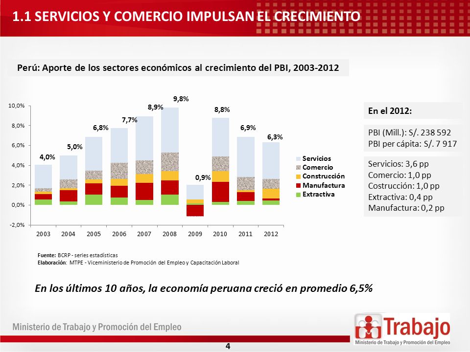 En los últimos 10 años, la economía peruana creció en promedio 6,5%