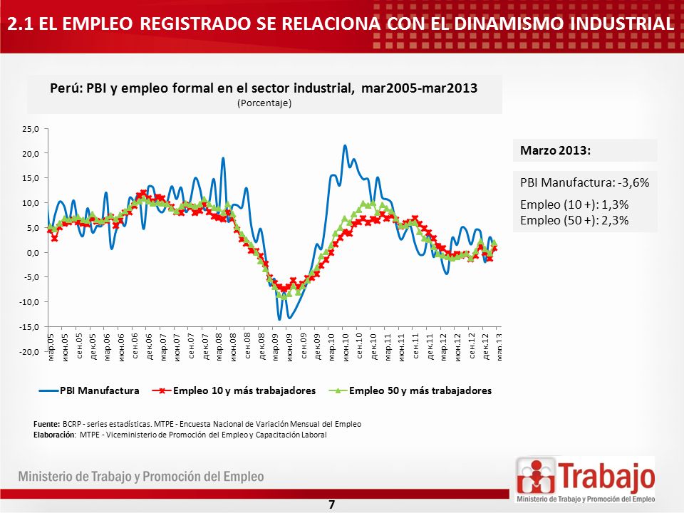 2.1 EL EMPLEO REGISTRADO SE RELACIONA CON EL DINAMISMO INDUSTRIAL