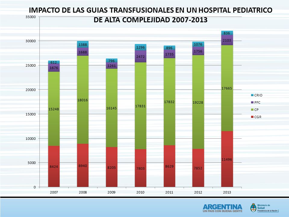 IMPACTO DE LAS GUIAS TRANSFUSIONALES EN UN HOSPITAL PEDIATRICO DE ALTA COMPLEJIDAD