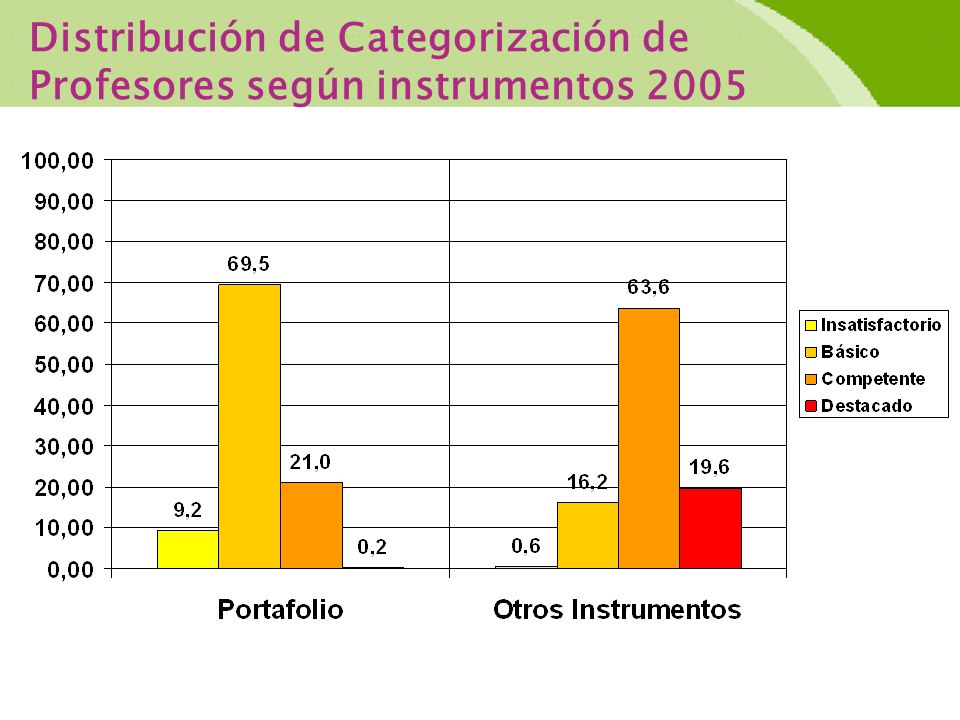 Distribución de Categorización de Profesores según instrumentos 2005