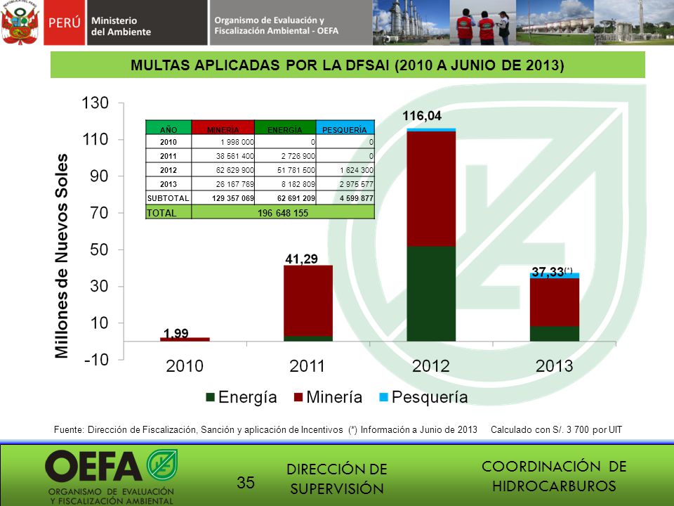 MULTAS APLICADAS POR LA DFSAI (2010 A JUNIO DE 2013)