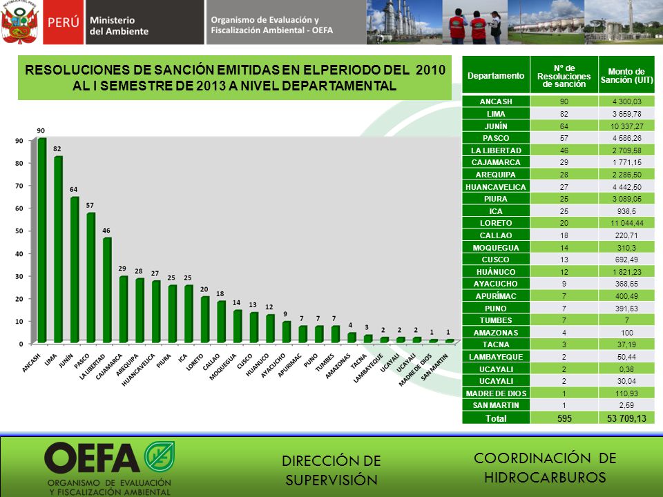 RESOLUCIONES DE SANCIÓN EMITIDAS EN ELPERIODO DEL 2010 AL I SEMESTRE DE 2013 A NIVEL DEPARTAMENTAL