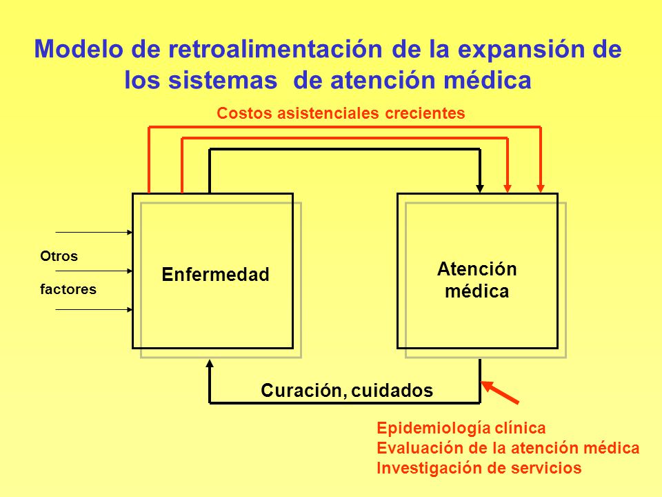Modelo de retroalimentación de la expansión de los sistemas de atención médica