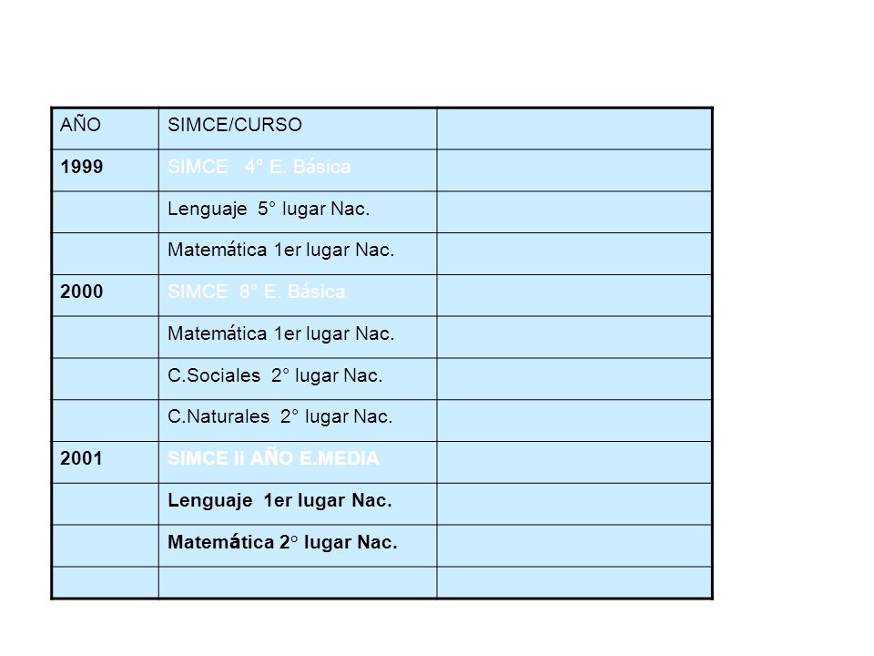 AÑO SIMCE/CURSO SIMCE 4° E. Básica. Lenguaje 5° lugar Nac. Matemática 1er lugar Nac