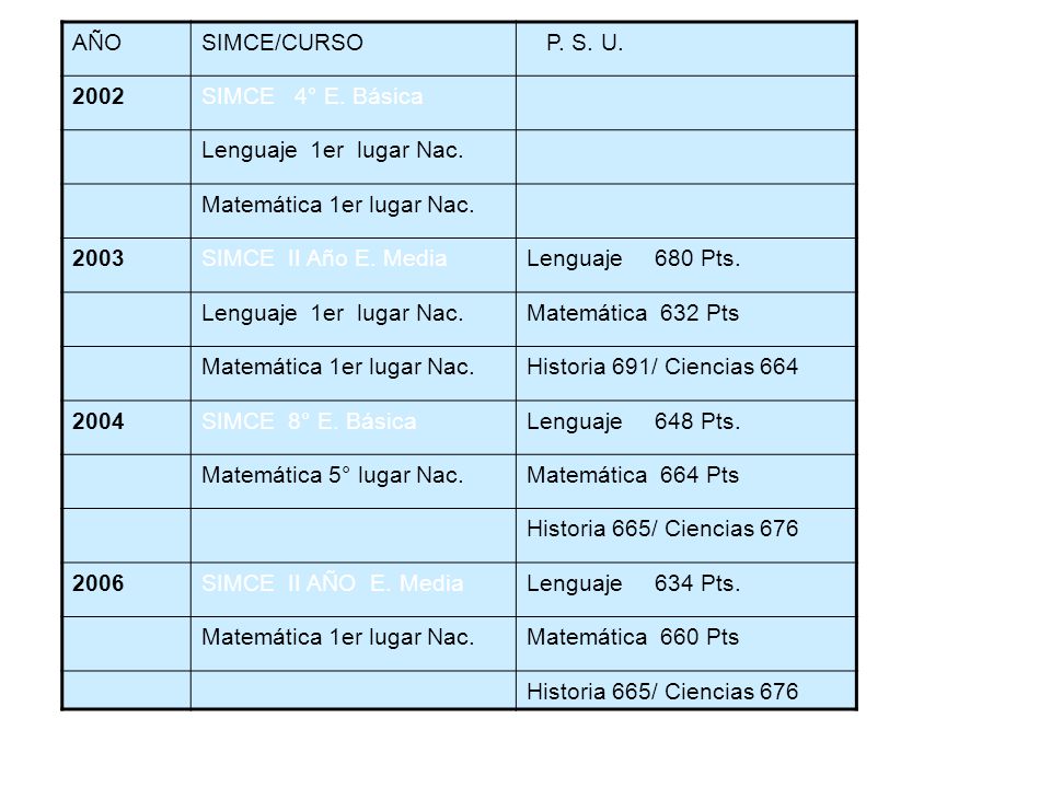 AÑO SIMCE/CURSO. P. S. U SIMCE 4° E. Básica. Lenguaje 1er lugar Nac. Matemática 1er lugar Nac.
