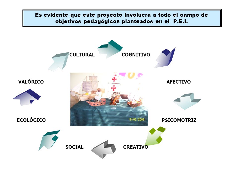 Es evidente que este proyecto involucra a todo el campo de objetivos pedagógicos planteados en el P.E.I.